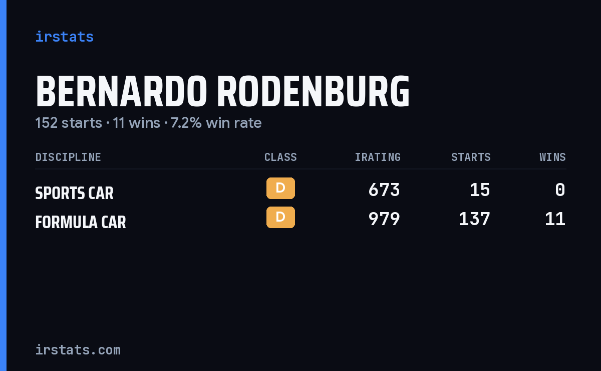 Bernardo Rodenburg iRacing stats card