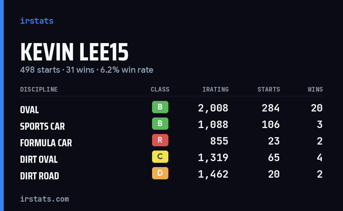 Kevin Lee15 iRacing stats card