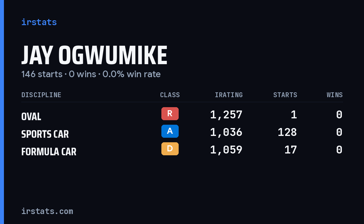 Jay Ogwumike iRacing stats card