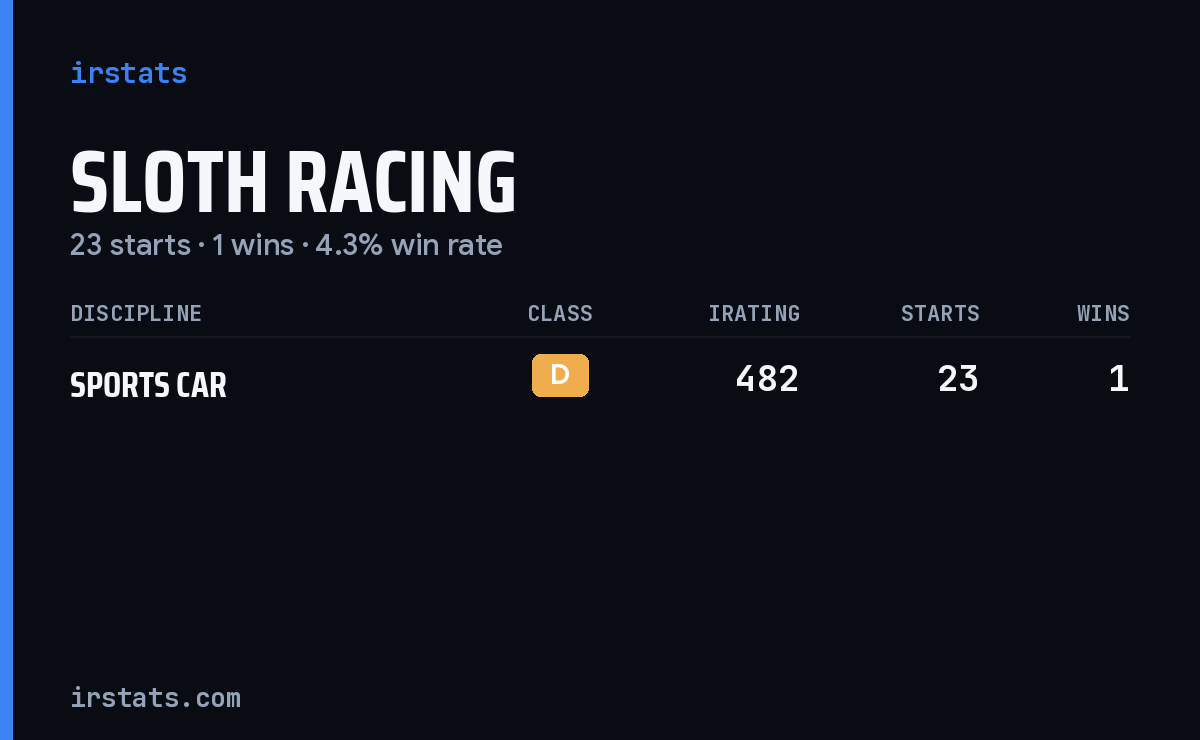Sloth Racing iRacing stats card