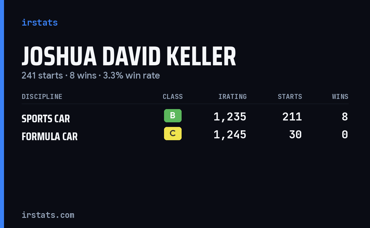 Joshua David Keller iRacing stats card