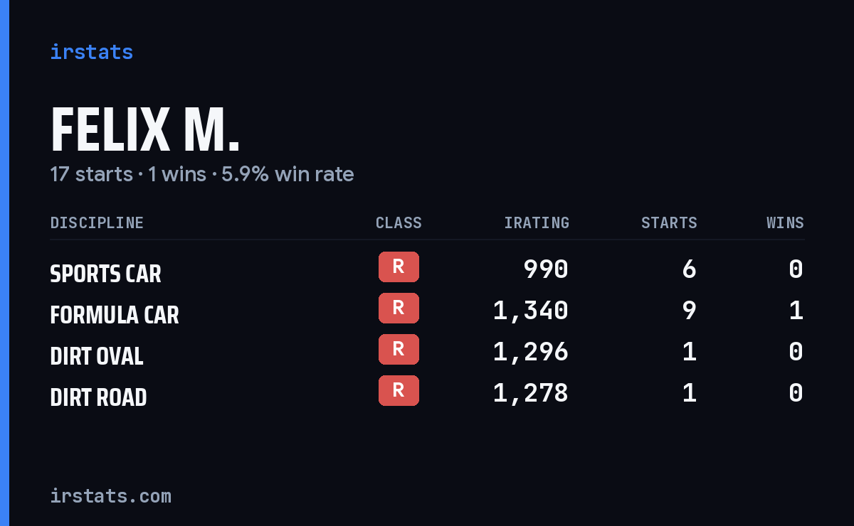 Felix M. iRacing stats card