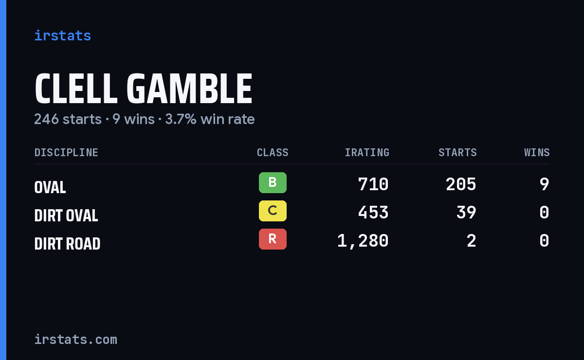 Clell Gamble iRacing stats card