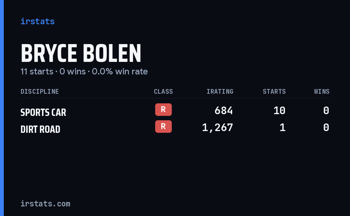 Bryce Bolen iRacing stats card