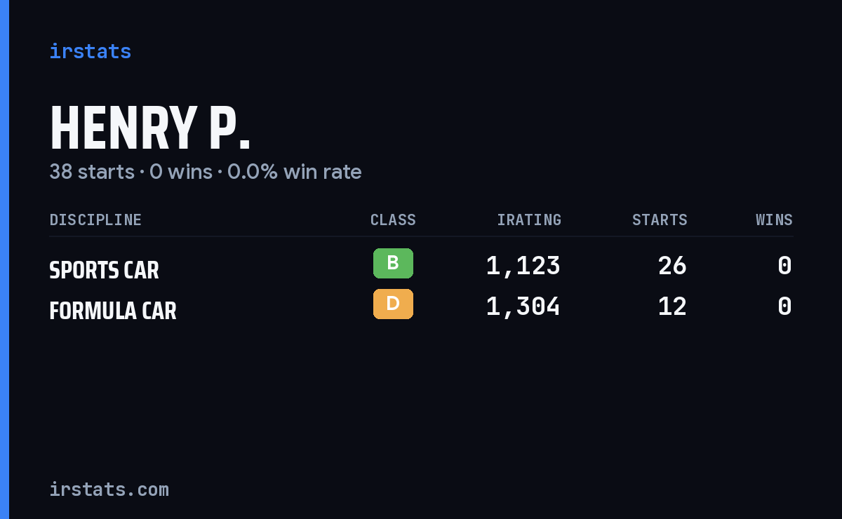 Henry P. iRacing stats card