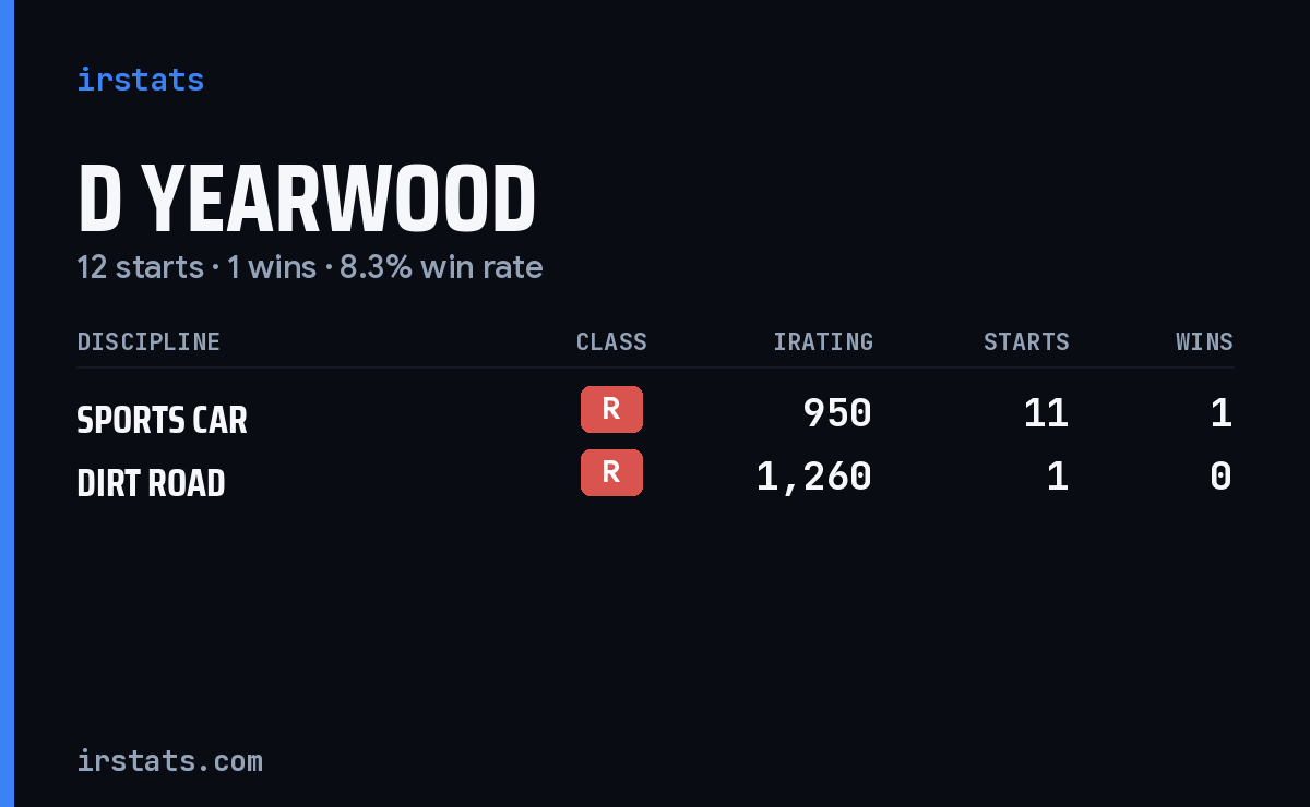 D Yearwood iRacing stats card