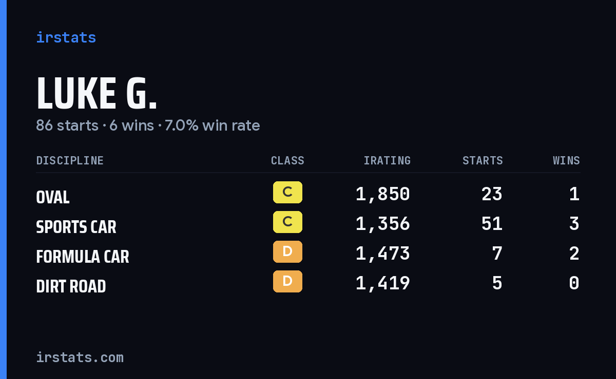Loading... iRacing stats card