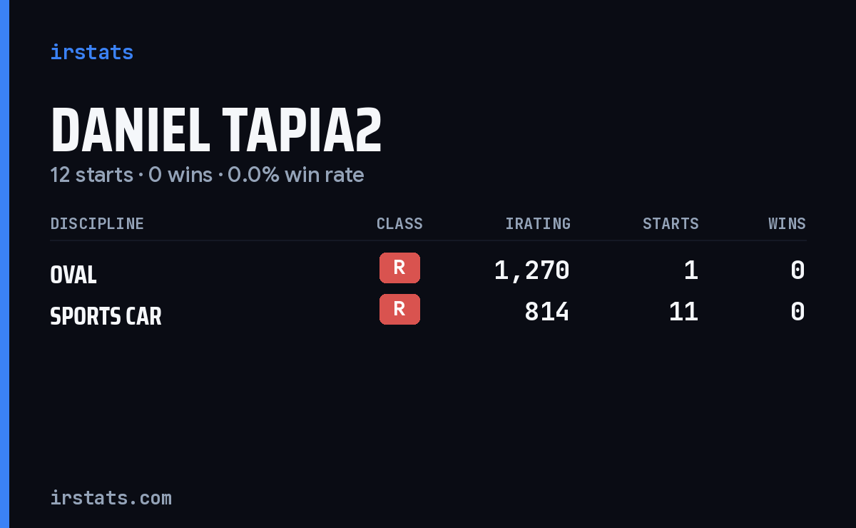 Daniel Tapia2 iRacing stats card