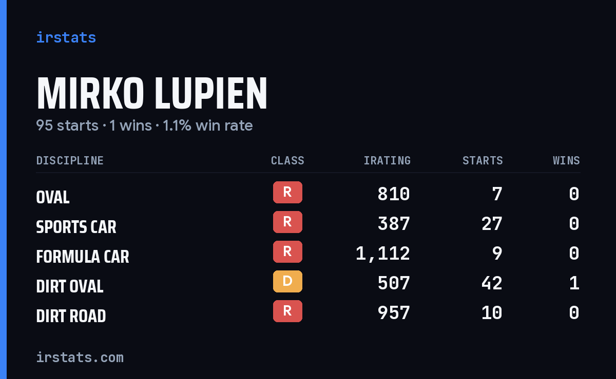 Mirko Lupien iRacing stats card