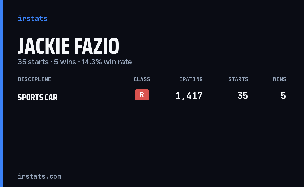 Jackie Fazio iRacing stats card