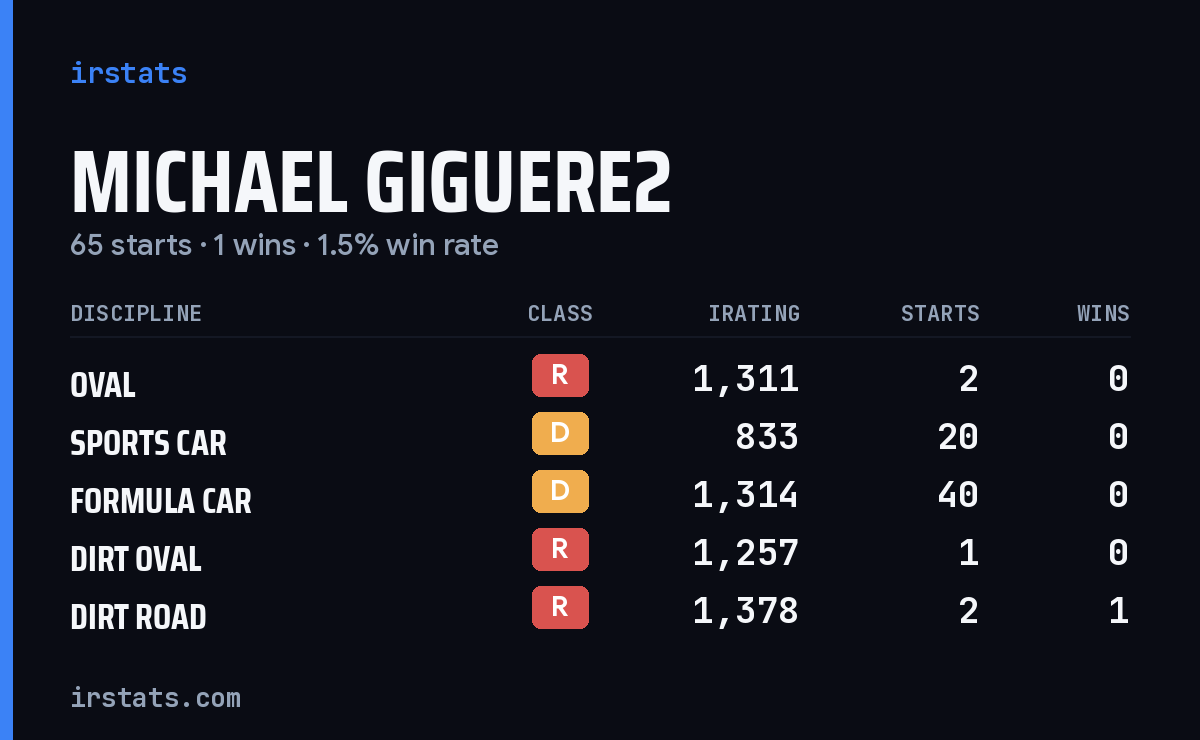 Loading... iRacing stats card