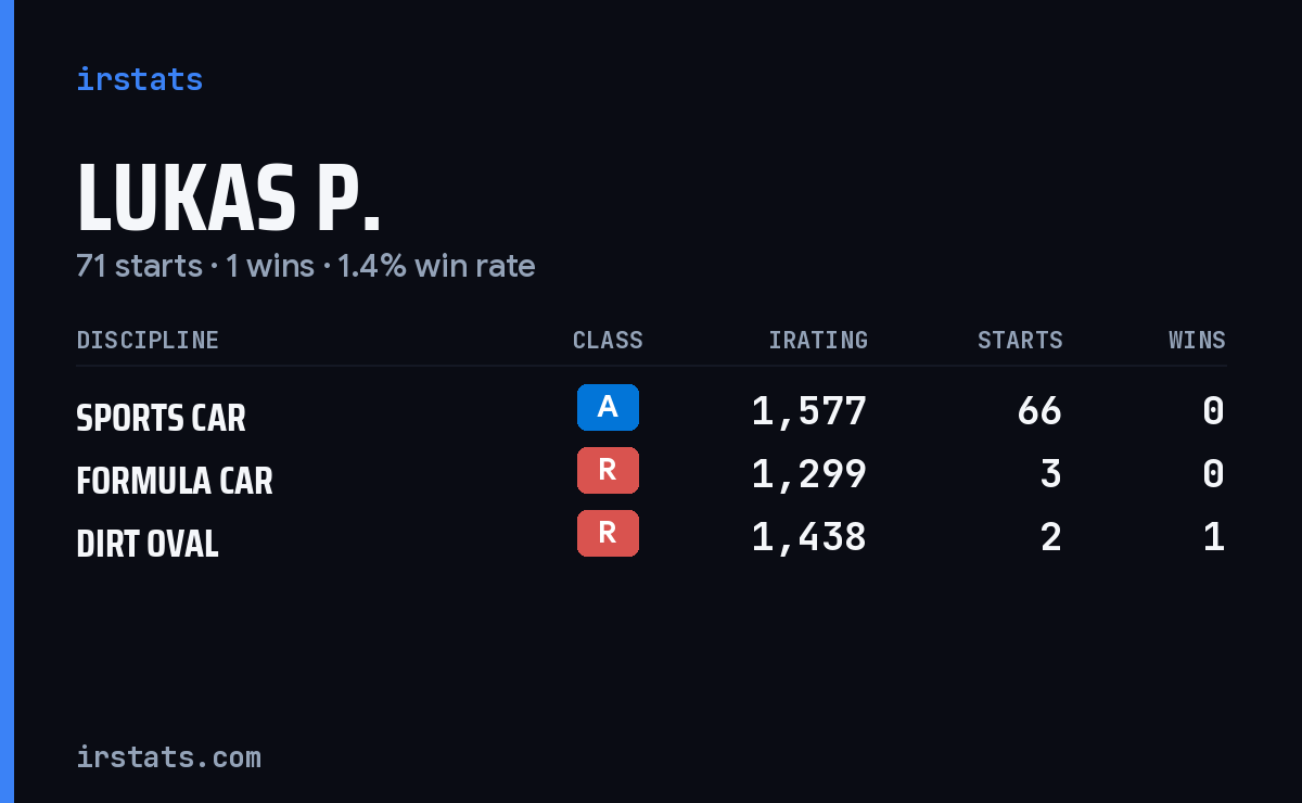 Lukas P. iRacing stats card