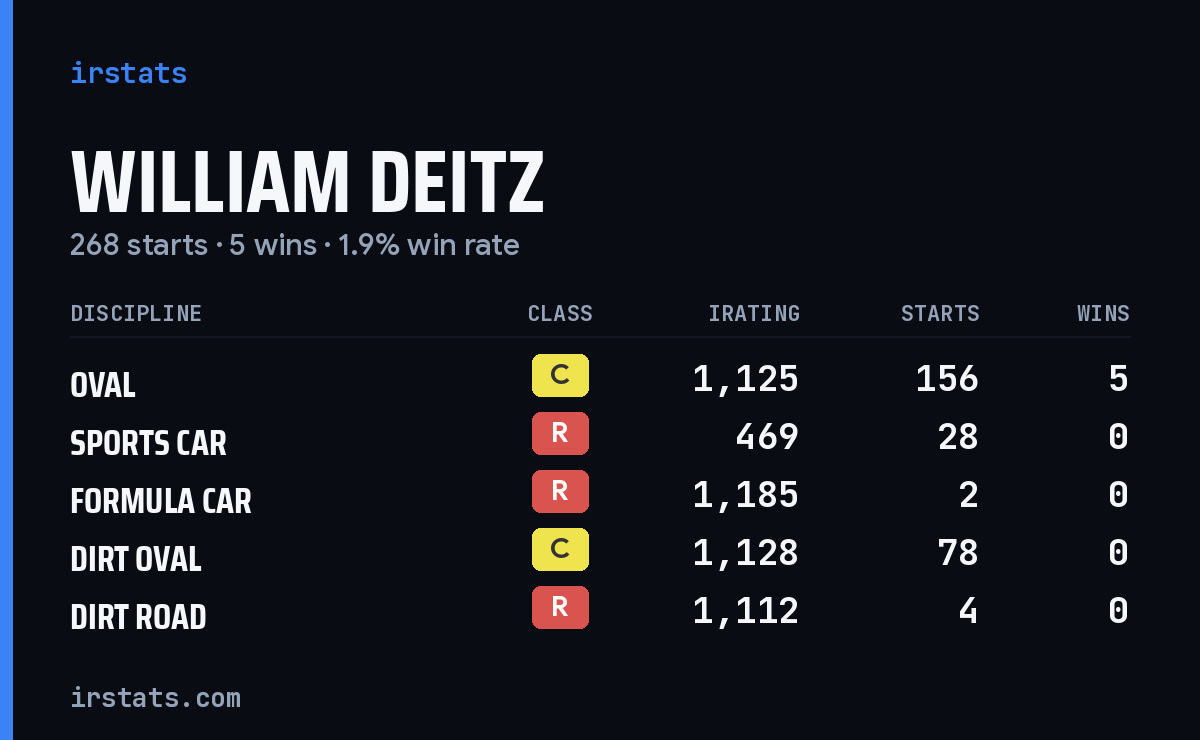 William Deitz iRacing stats card