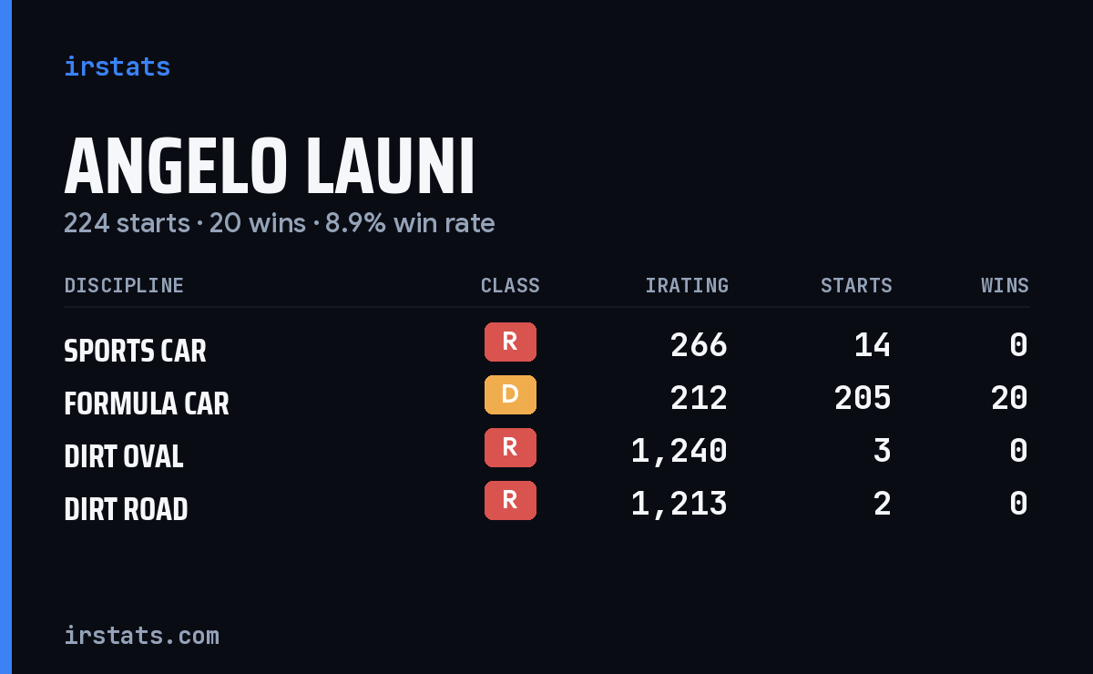 Angelo Launi iRacing stats card