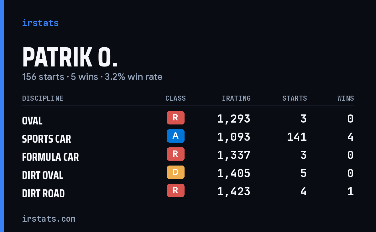 Patrik O. iRacing stats card