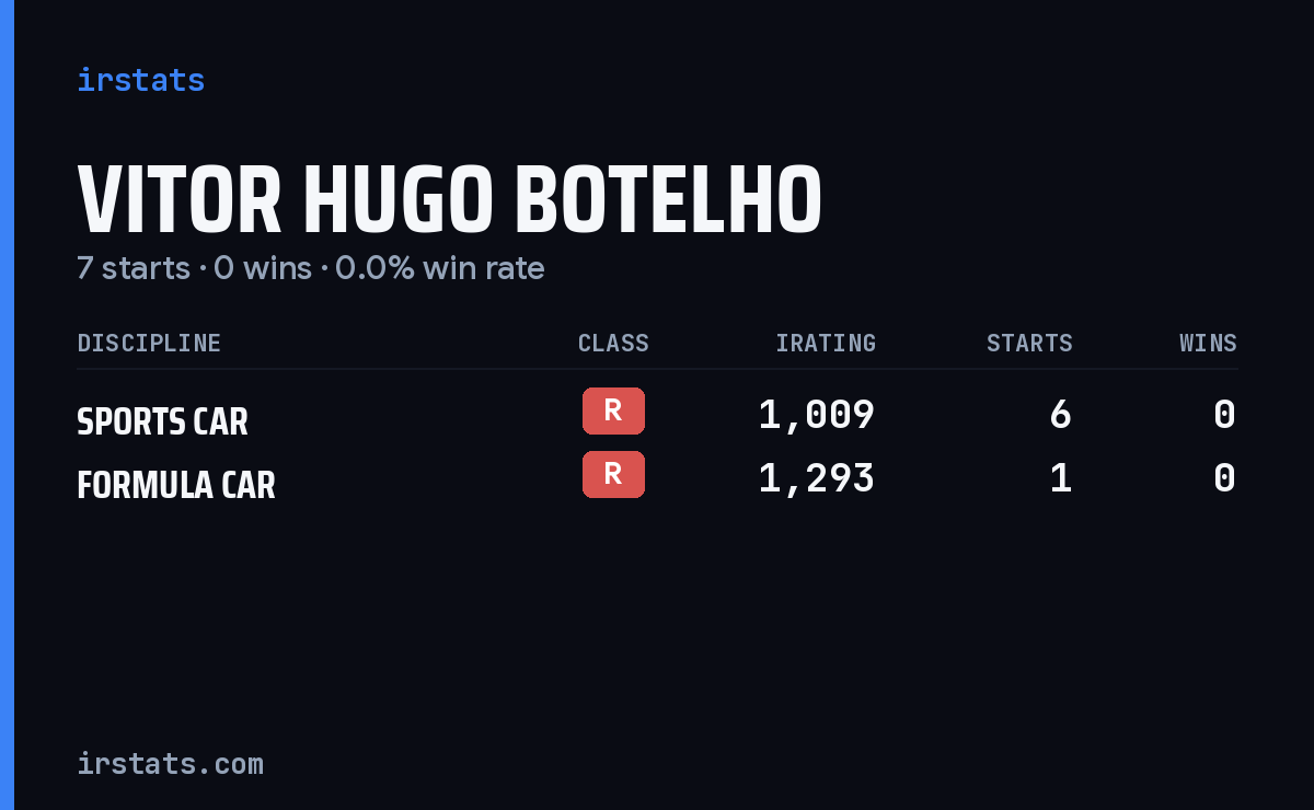 Vitor Hugo Botelho iRacing stats card