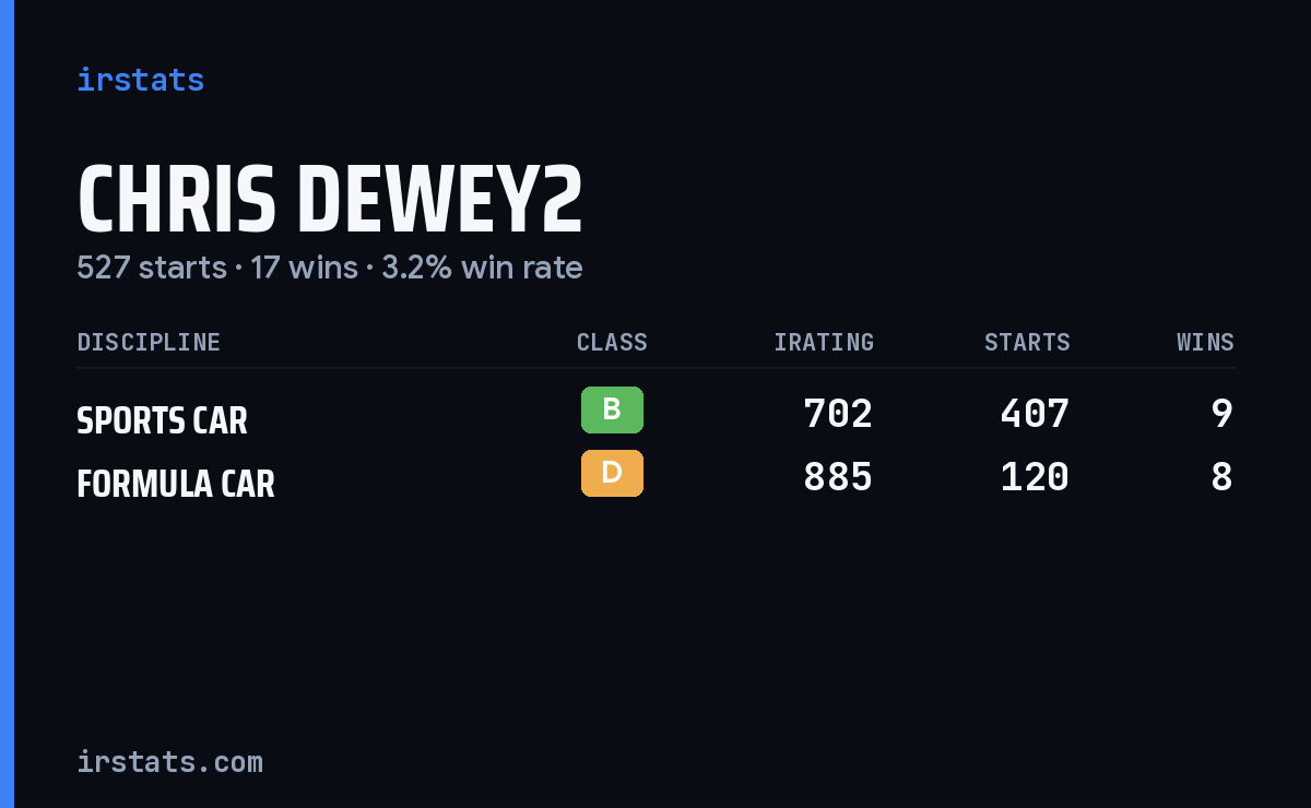 Chris Dewey2 iRacing stats card