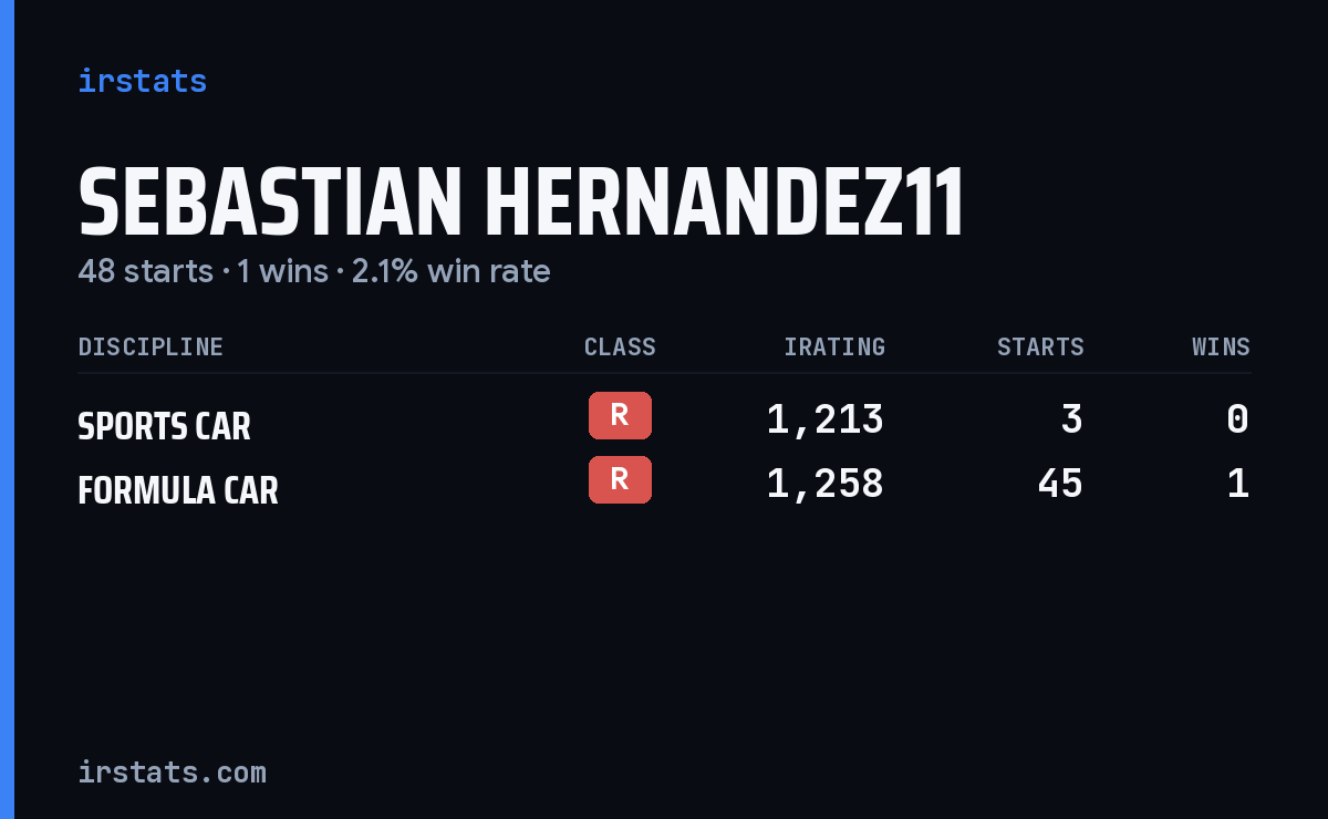 Sebastian Hernandez11 iRacing stats card