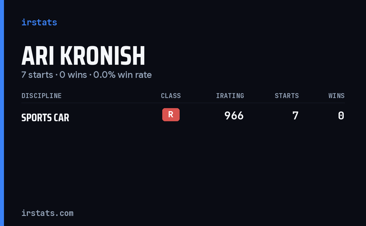 Ari Kronish iRacing stats card