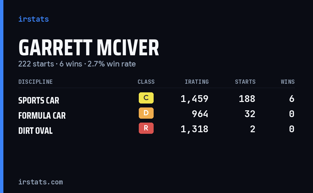 Garrett McIver iRacing stats card