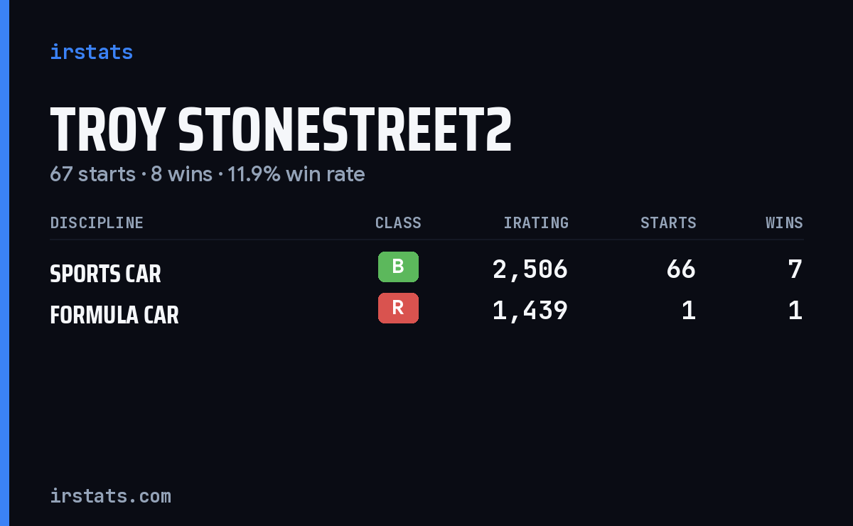 Troy Stonestreet2 iRacing stats card