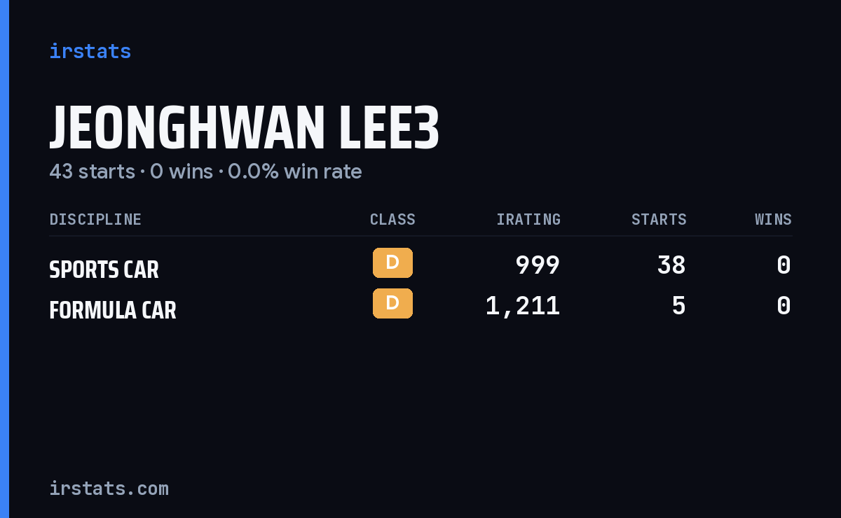 Jeonghwan Lee3 iRacing stats card