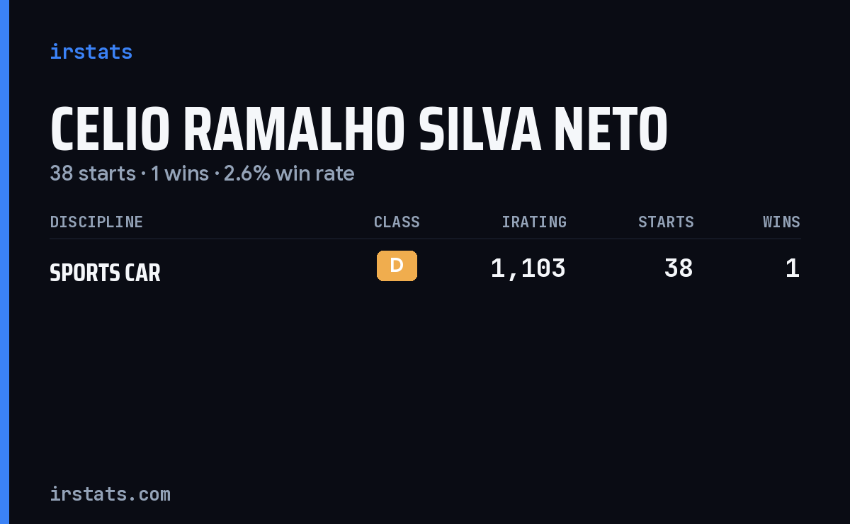 Celio Ramalho Silva Neto iRacing stats card