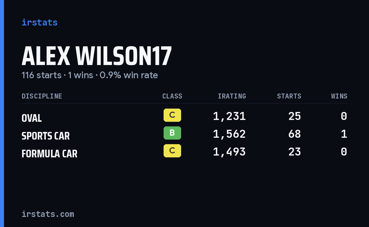 Alex Wilson17 iRacing stats card