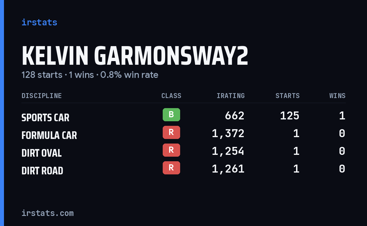 Kelvin Garmonsway2 iRacing stats card