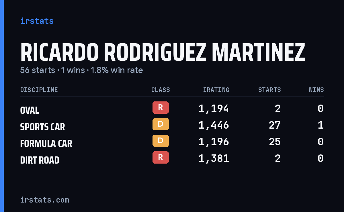 Ricardo Rodriguez Martinez iRacing stats card