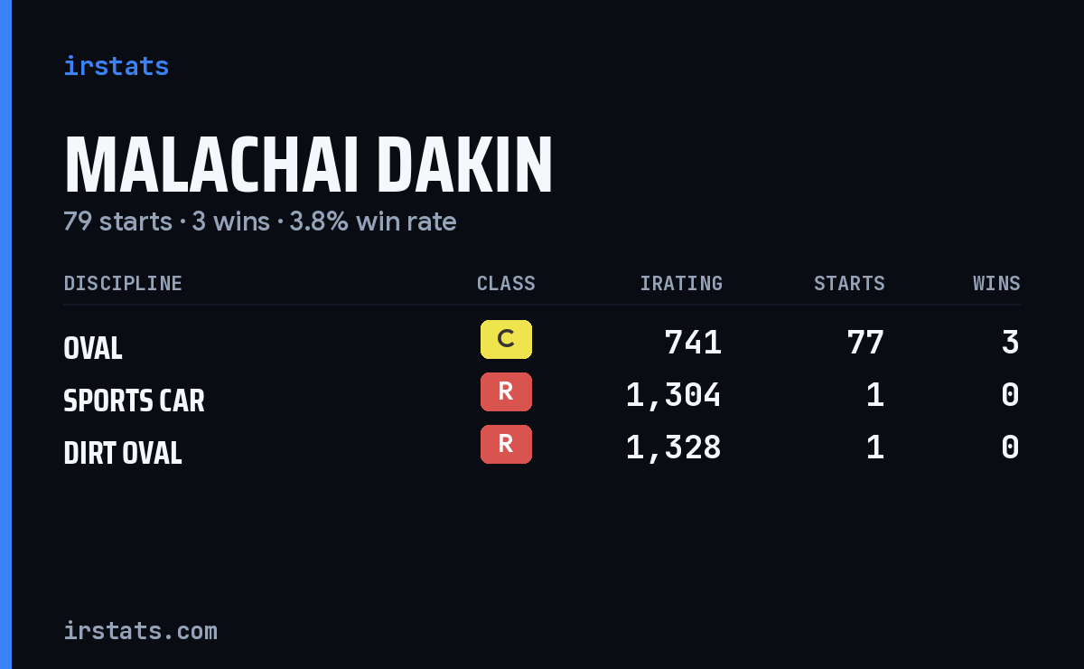 Malachai Dakin iRacing stats card