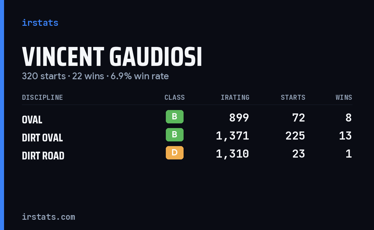Vincent Gaudiosi iRacing stats card