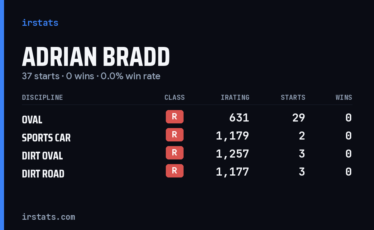Adrian Bradd iRacing stats card