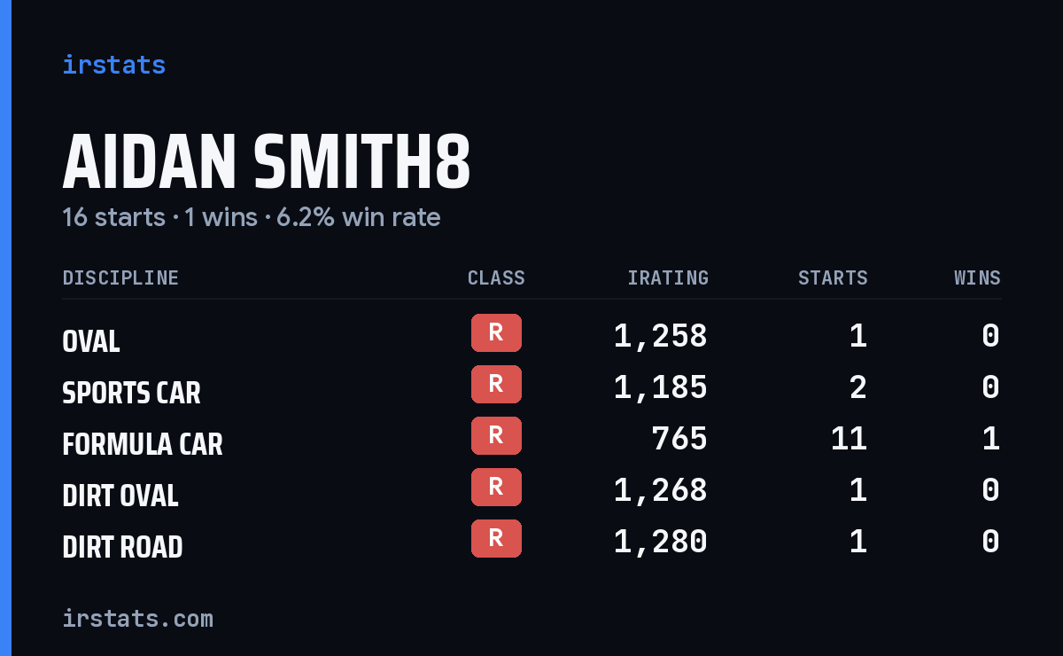 Aidan Smith8 iRacing stats card