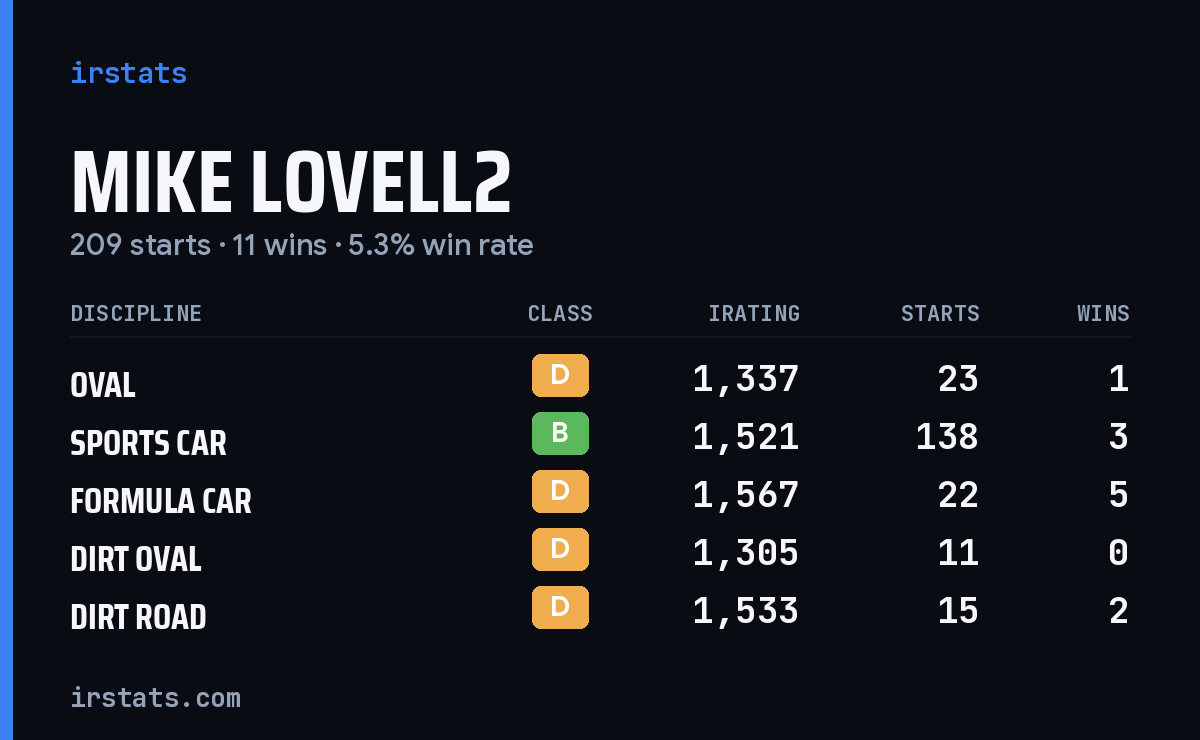 Loading... iRacing stats card