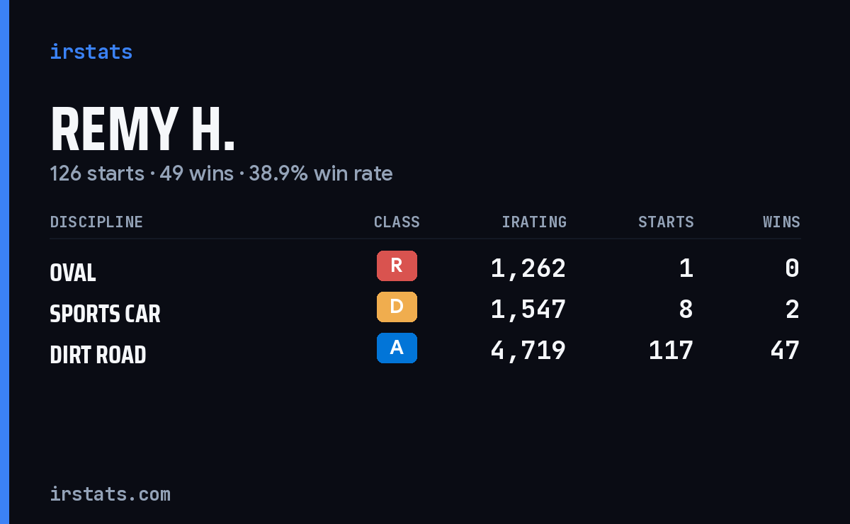 Loading... iRacing stats card