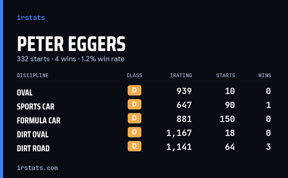 Peter Eggers iRacing stats card