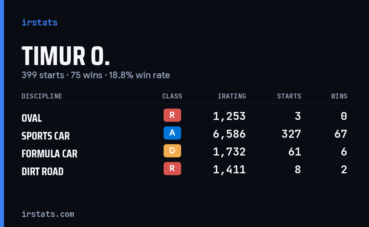 Timur O. iRacing stats card