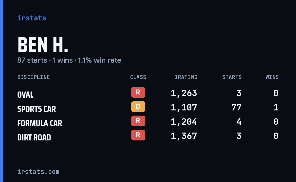 Loading... iRacing stats card