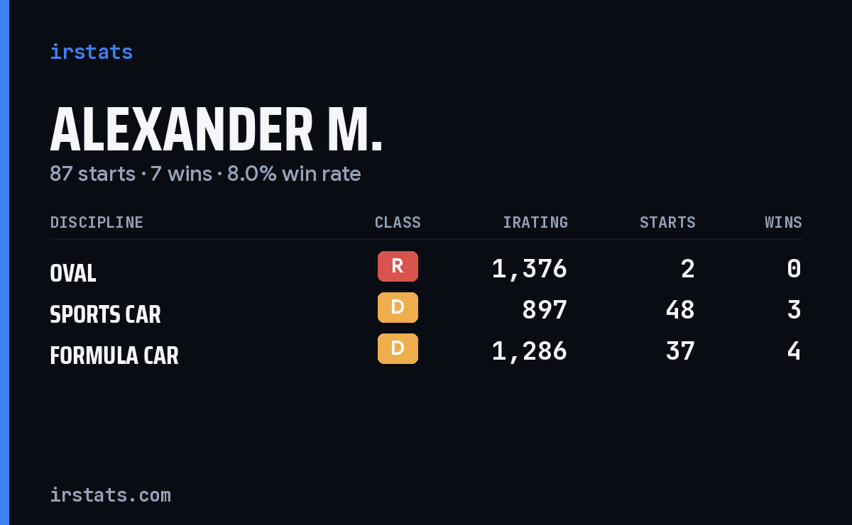 Loading... iRacing stats card