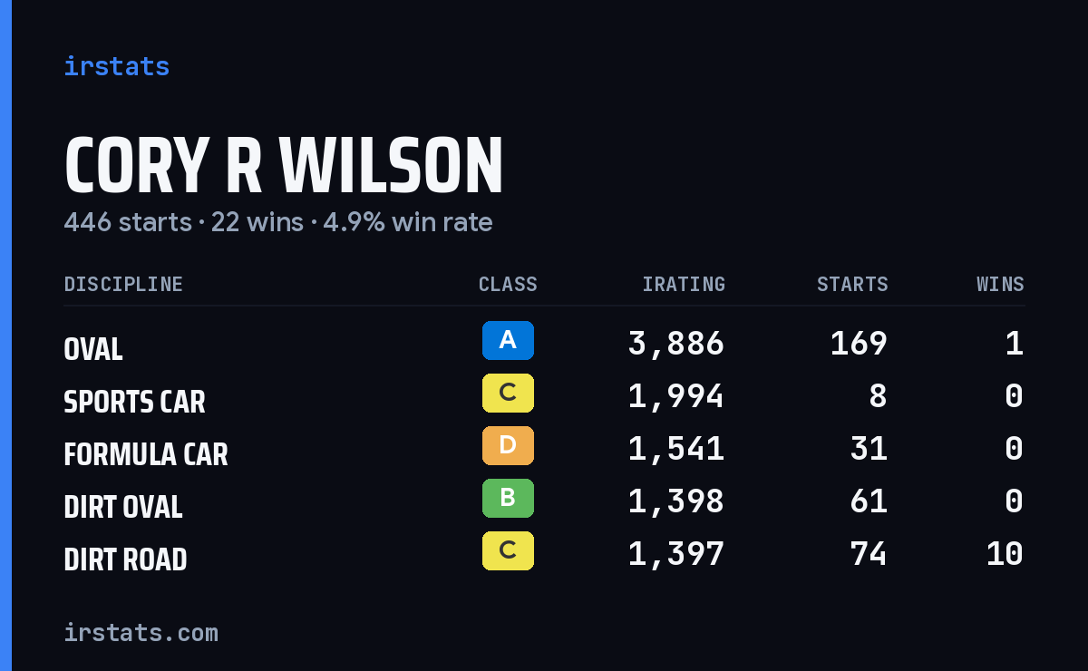 Loading... iRacing stats card