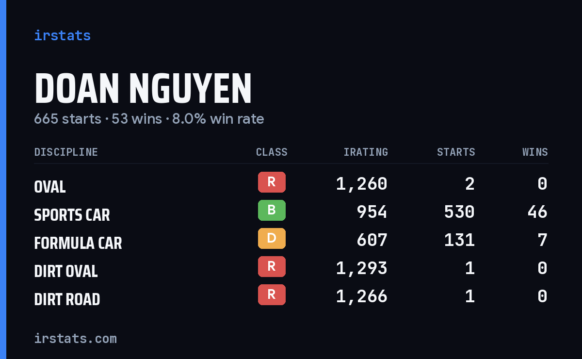Loading... iRacing stats card