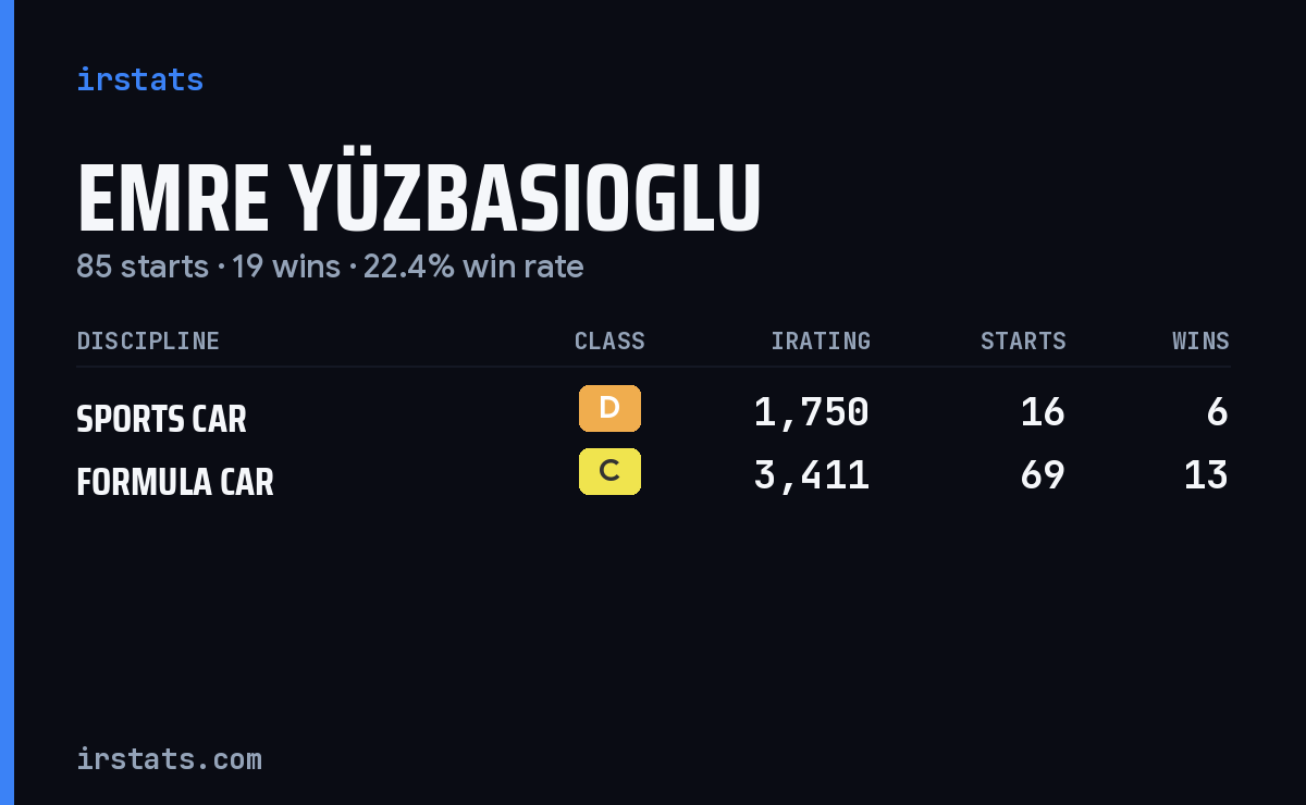 Emre Yüzbasioglu iRacing stats card