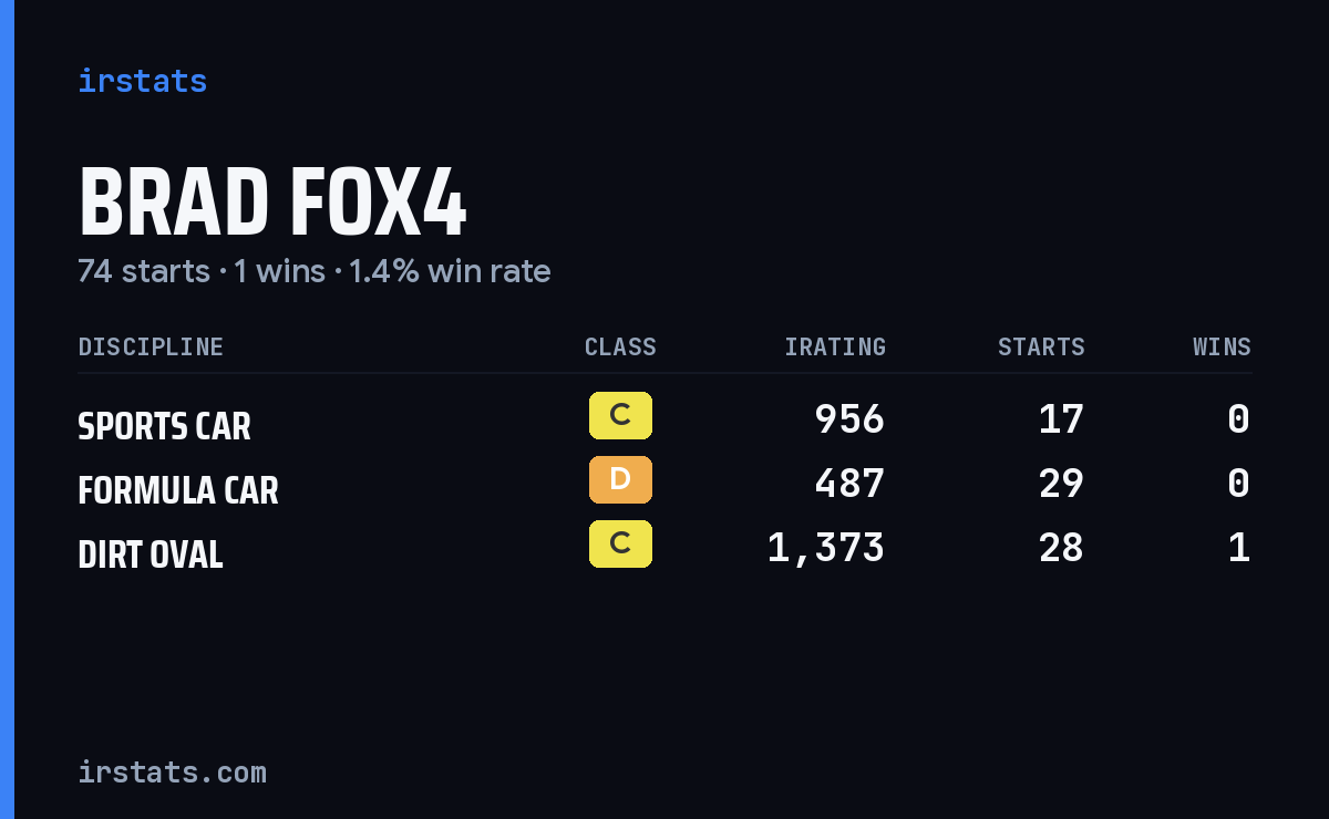 Brad Fox4 iRacing stats card