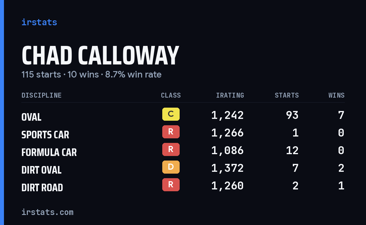 Loading... iRacing stats card