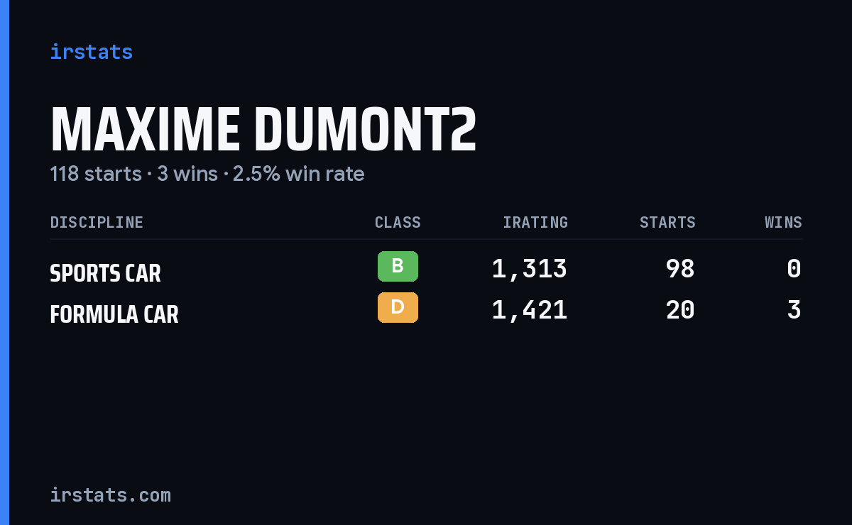 Maxime Dumont2 iRacing stats card