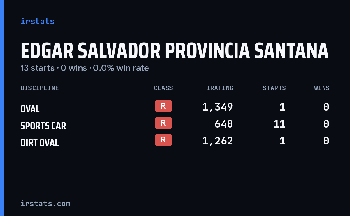 Edgar Salvador Provincia Santana iRacing stats card