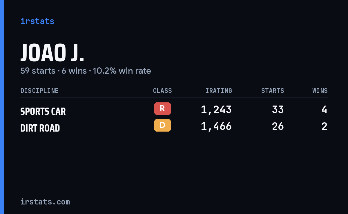 Loading... iRacing stats card