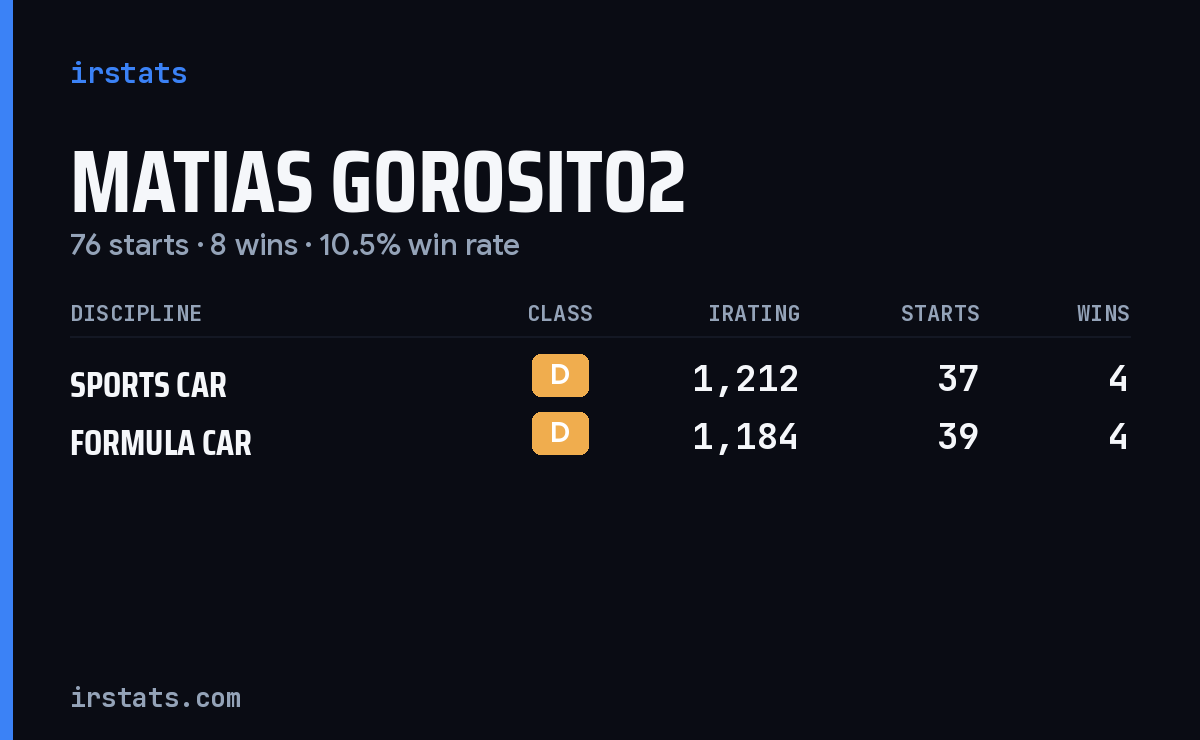 Matias Gorosito2 iRacing stats card