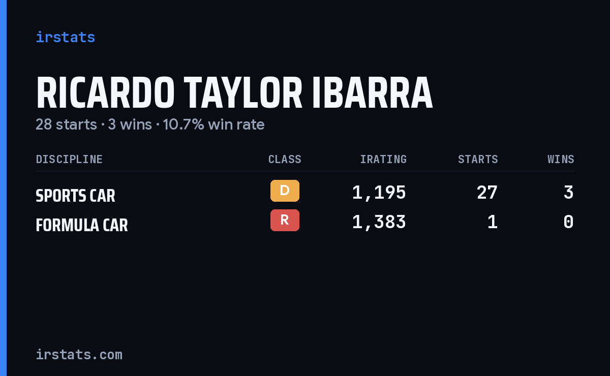 Loading... iRacing stats card